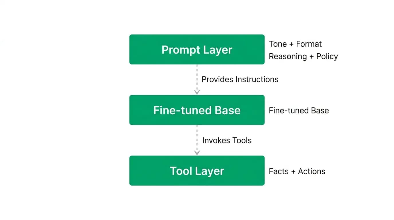 Supporting diagram