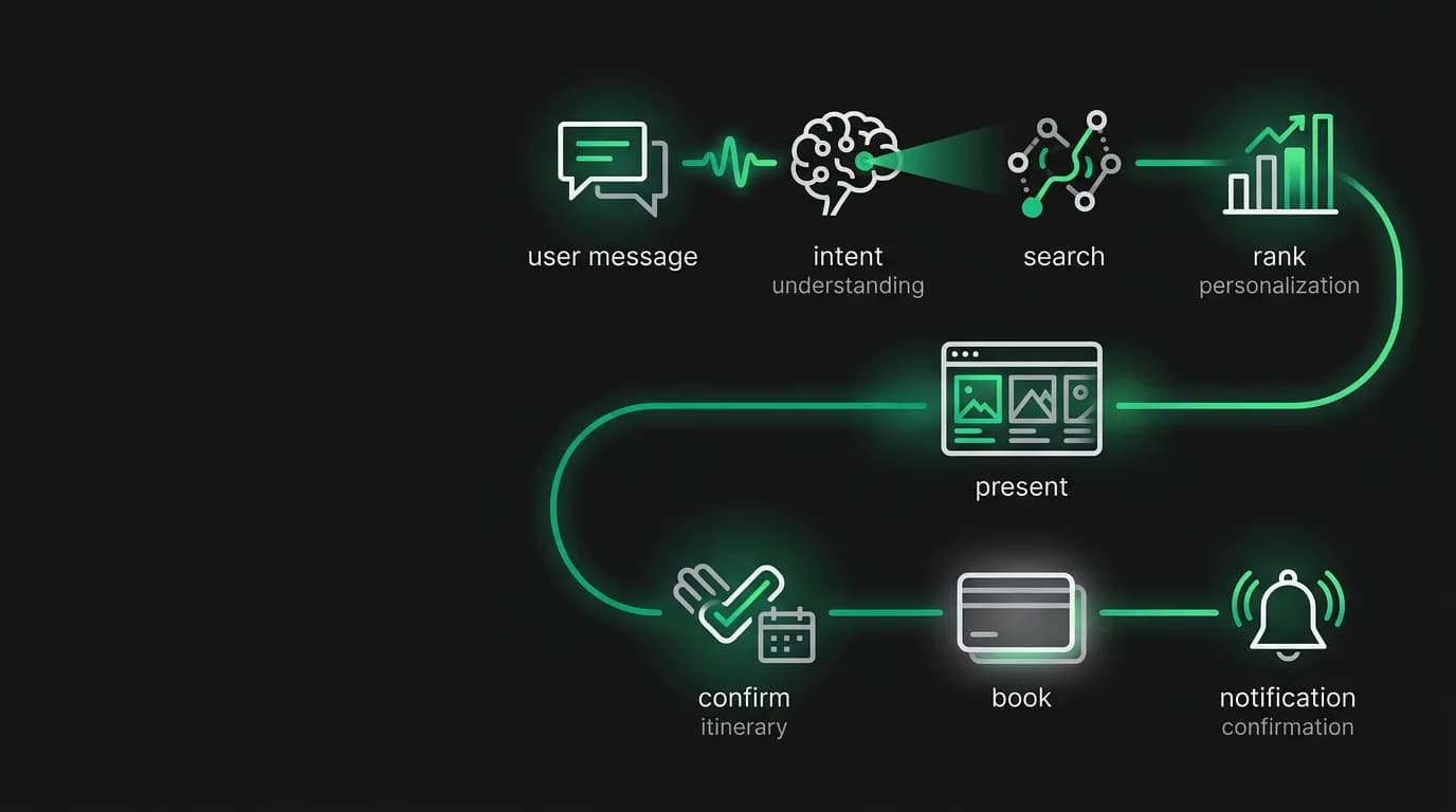 From Chat to Booking: How AI Agents Navigate Multi-Step Flows