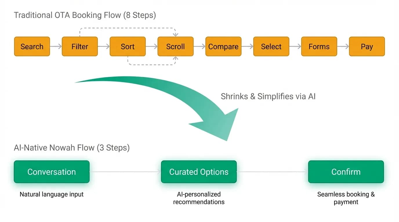 The eight-step OTA booking flow collapsing into a three-step AI flow