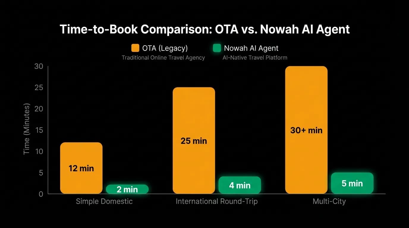Time-to-book comparison across trip types for OTAs versus an AI agent