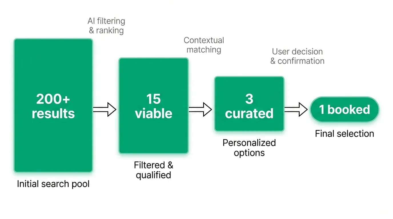 Search results narrowing from hundreds to three curated options