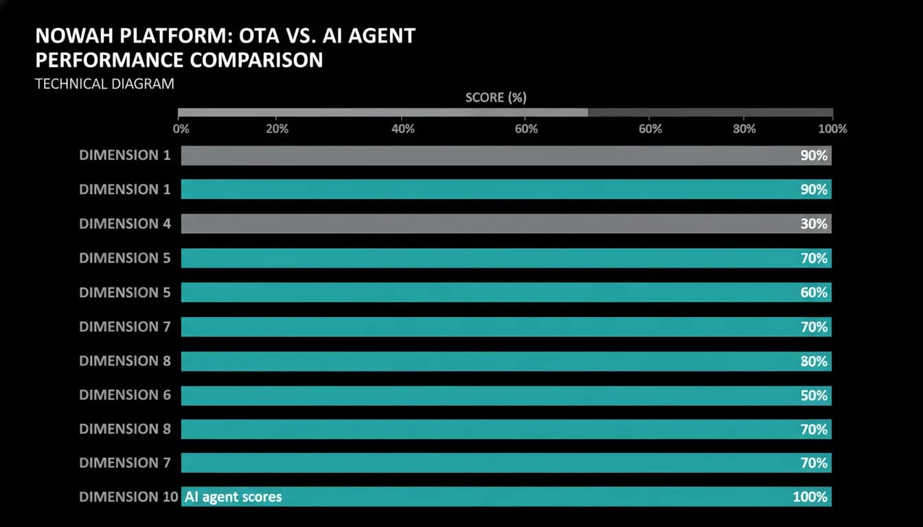 Ten booking dimensions scored for OTAs against AI agents