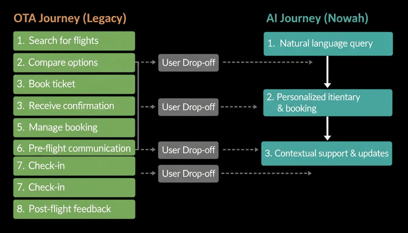 An eight-step OTA journey beside a three-step AI journey