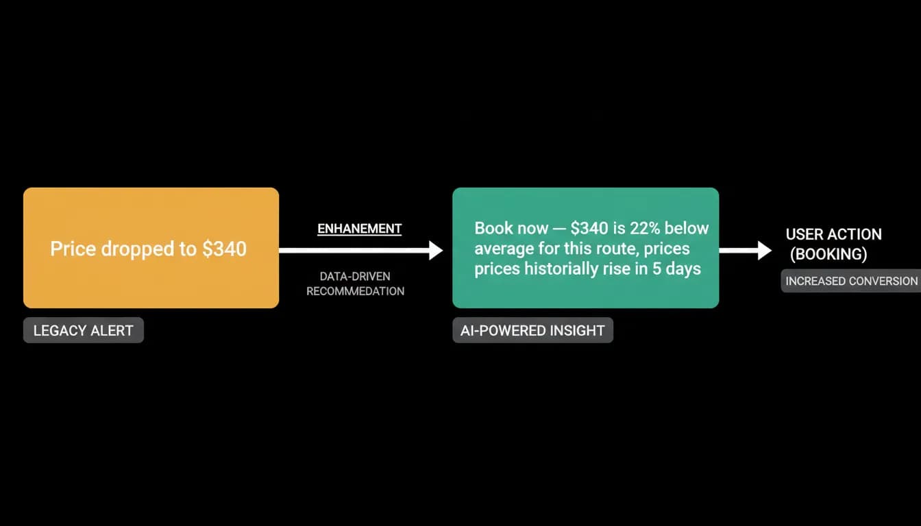 A generic price alert beside a contextual AI recommendation