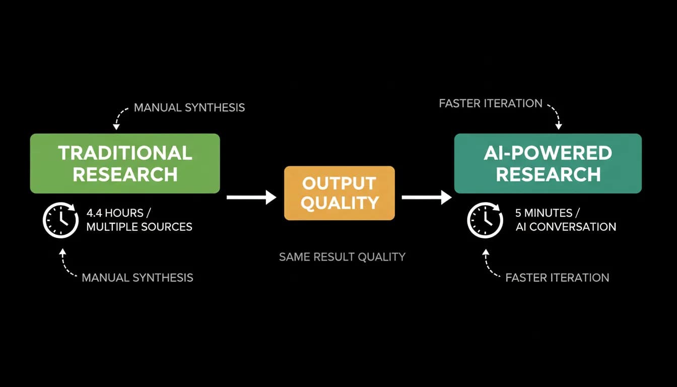 Four hours of research against a five-minute conversation