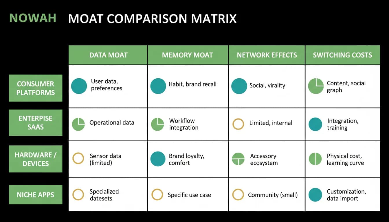 Each player type scored on data, memory and network moats