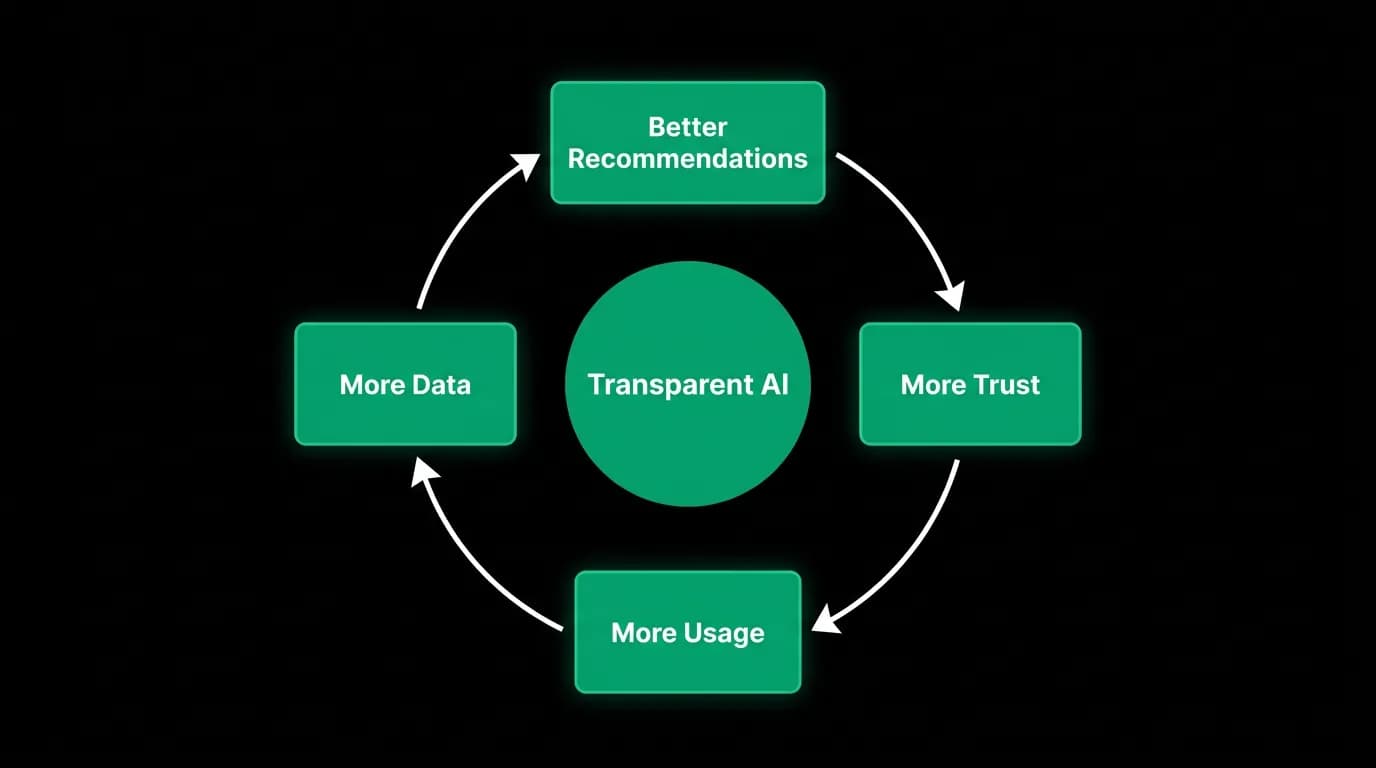 The flywheel from better recommendations to more trust