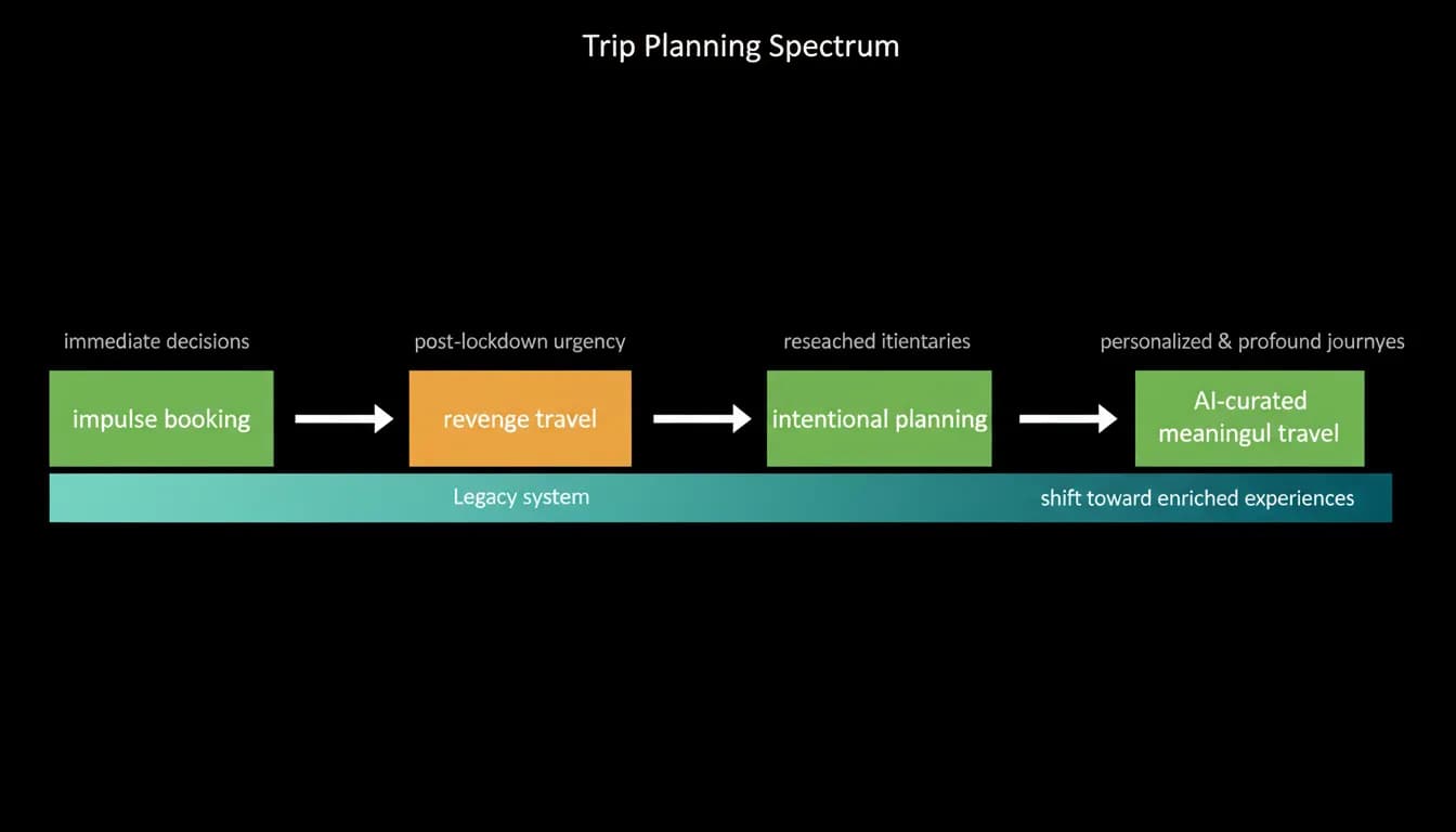 The spectrum from impulse booking to intentional planning