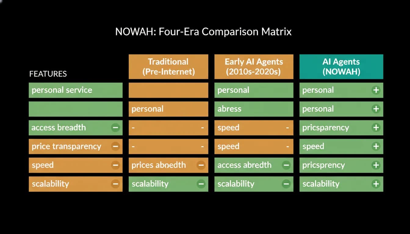 Four eras of travel booking compared