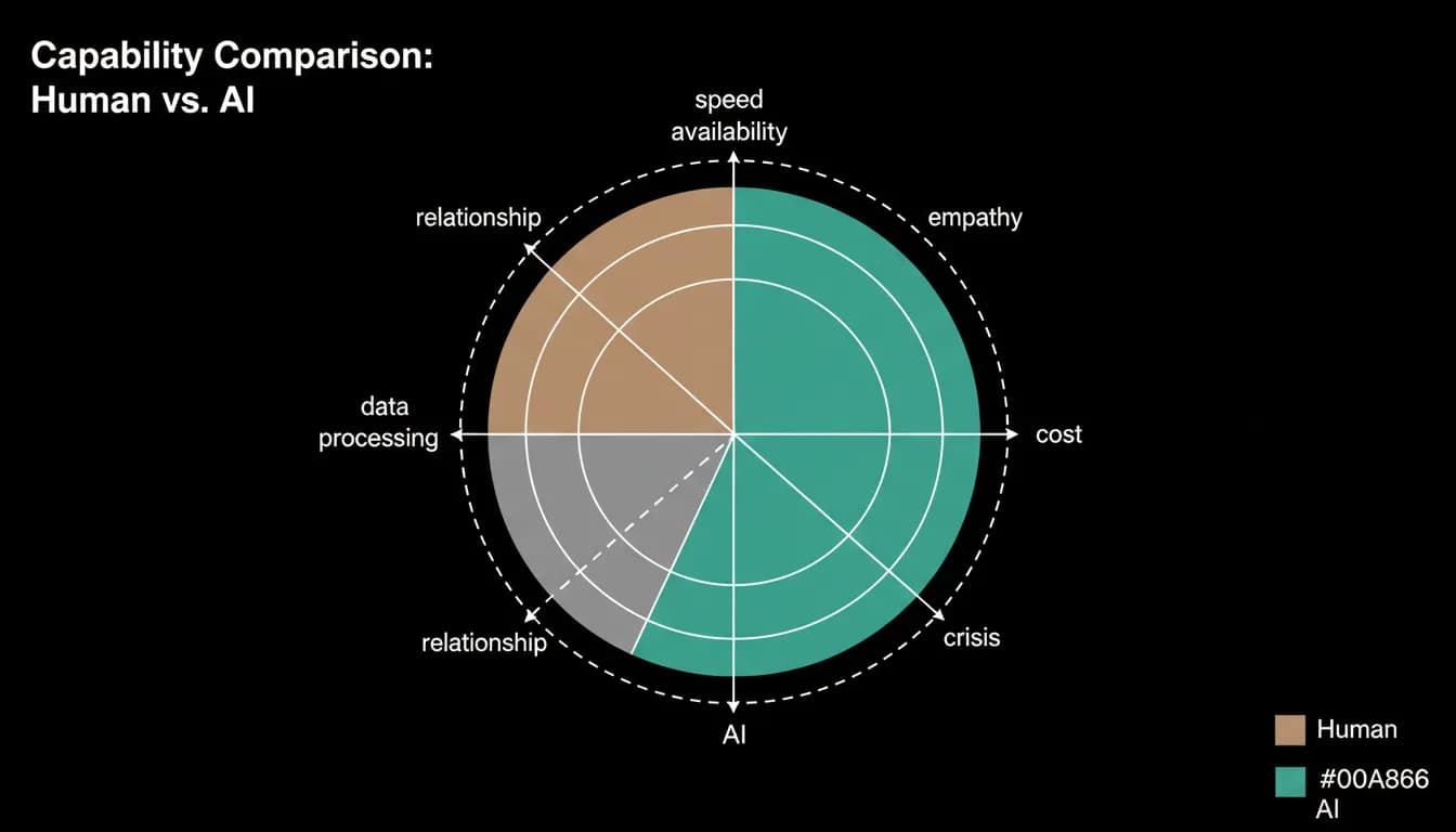 A human agent and an AI agent across eight capabilities
