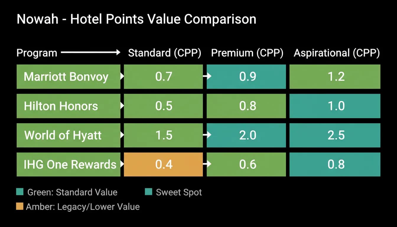Point values across four hotel loyalty programmes