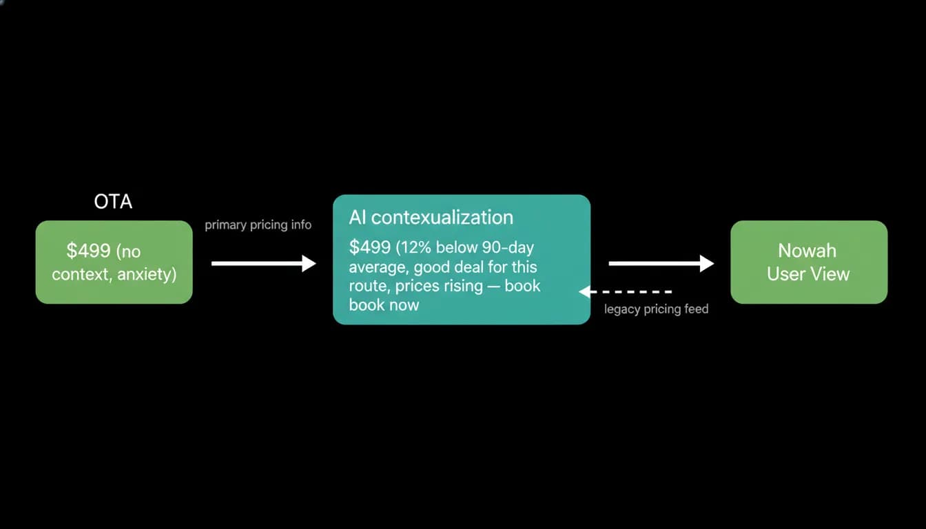 The same fare with and without context