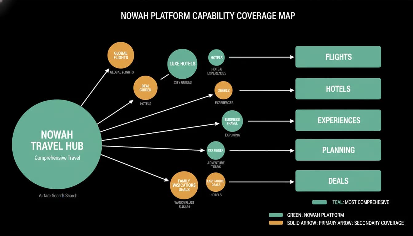 Which platforms cover which categories