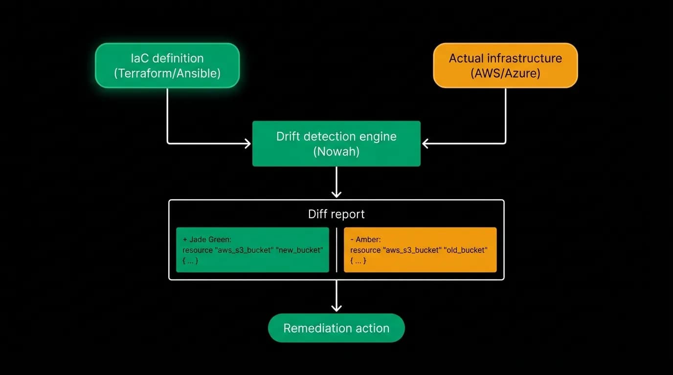 Supporting diagram
