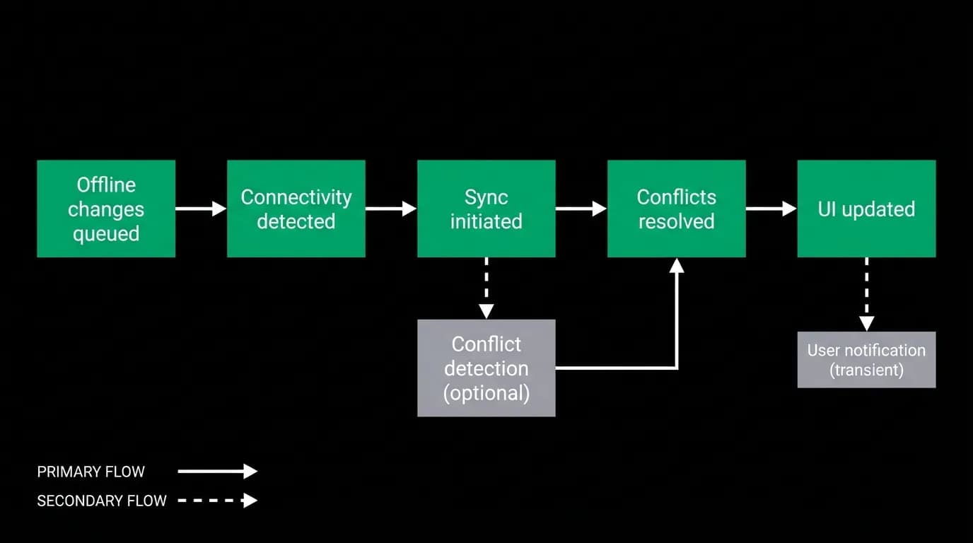 Supporting diagram