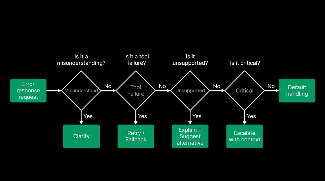 Supporting diagram