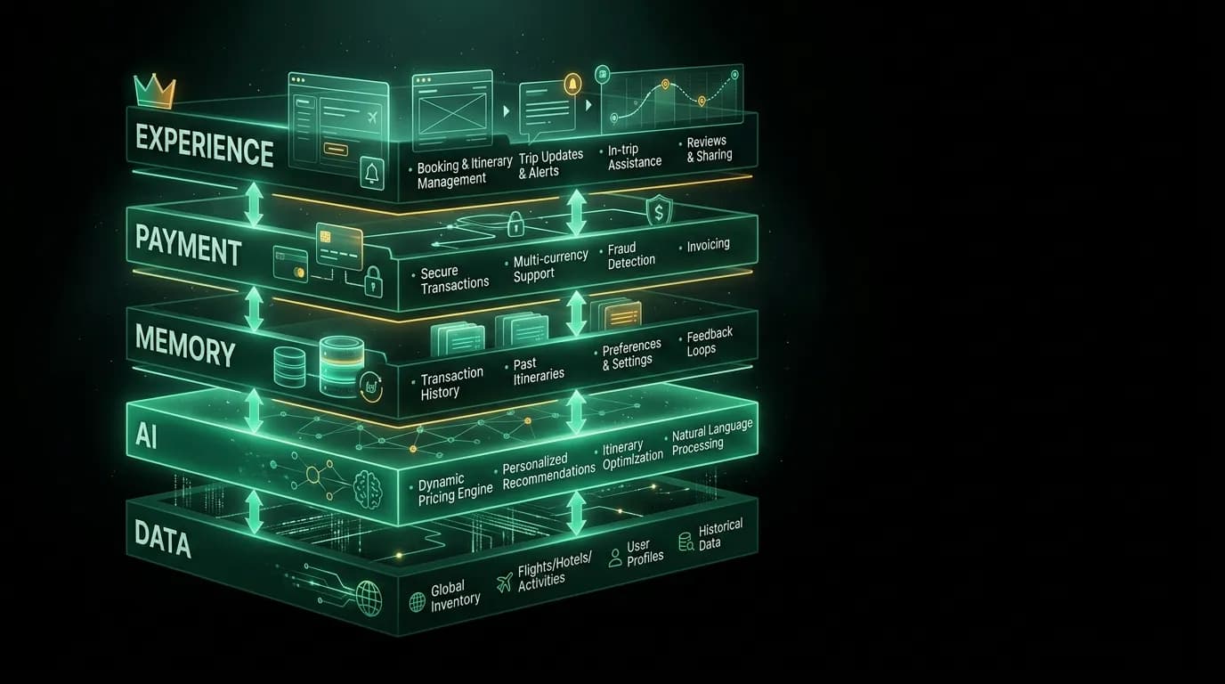 The AI Travel Stack — What You Need to Build