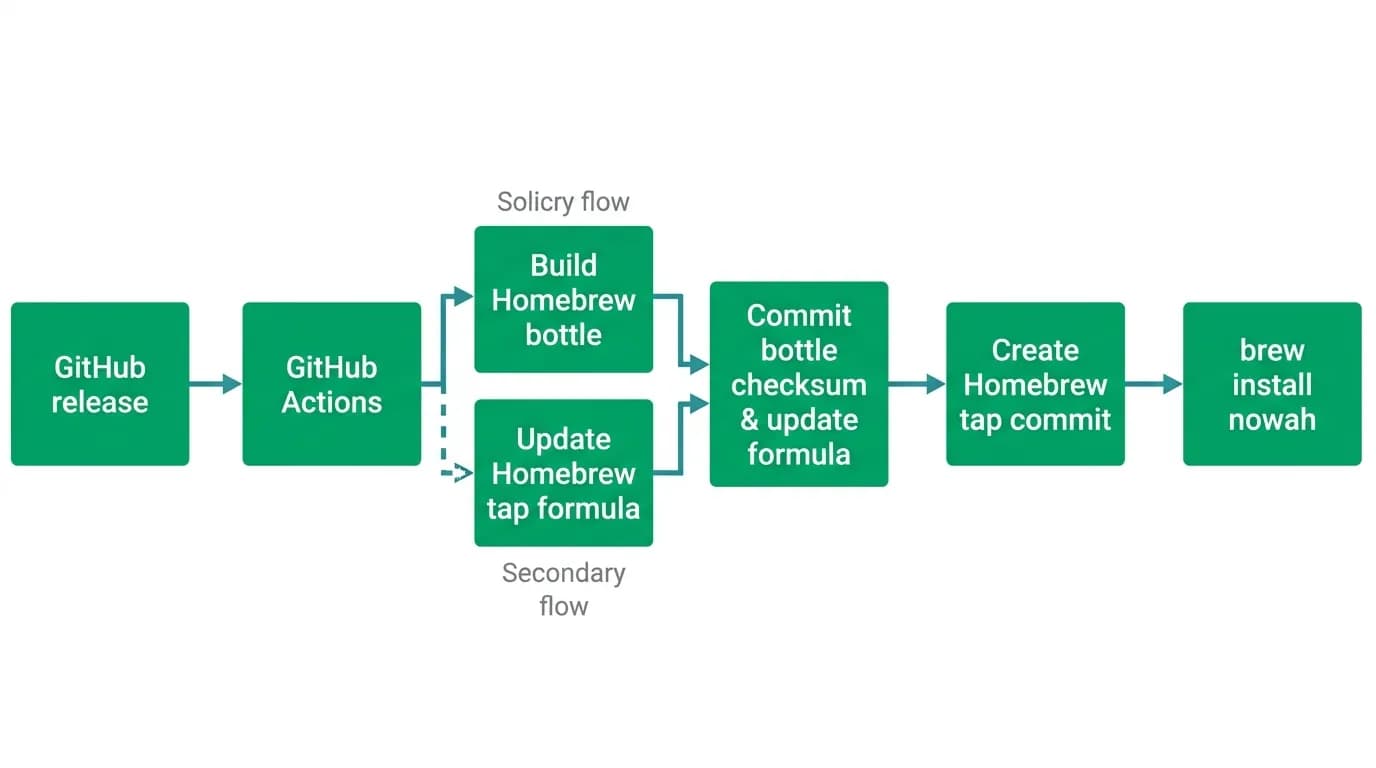Supporting diagram