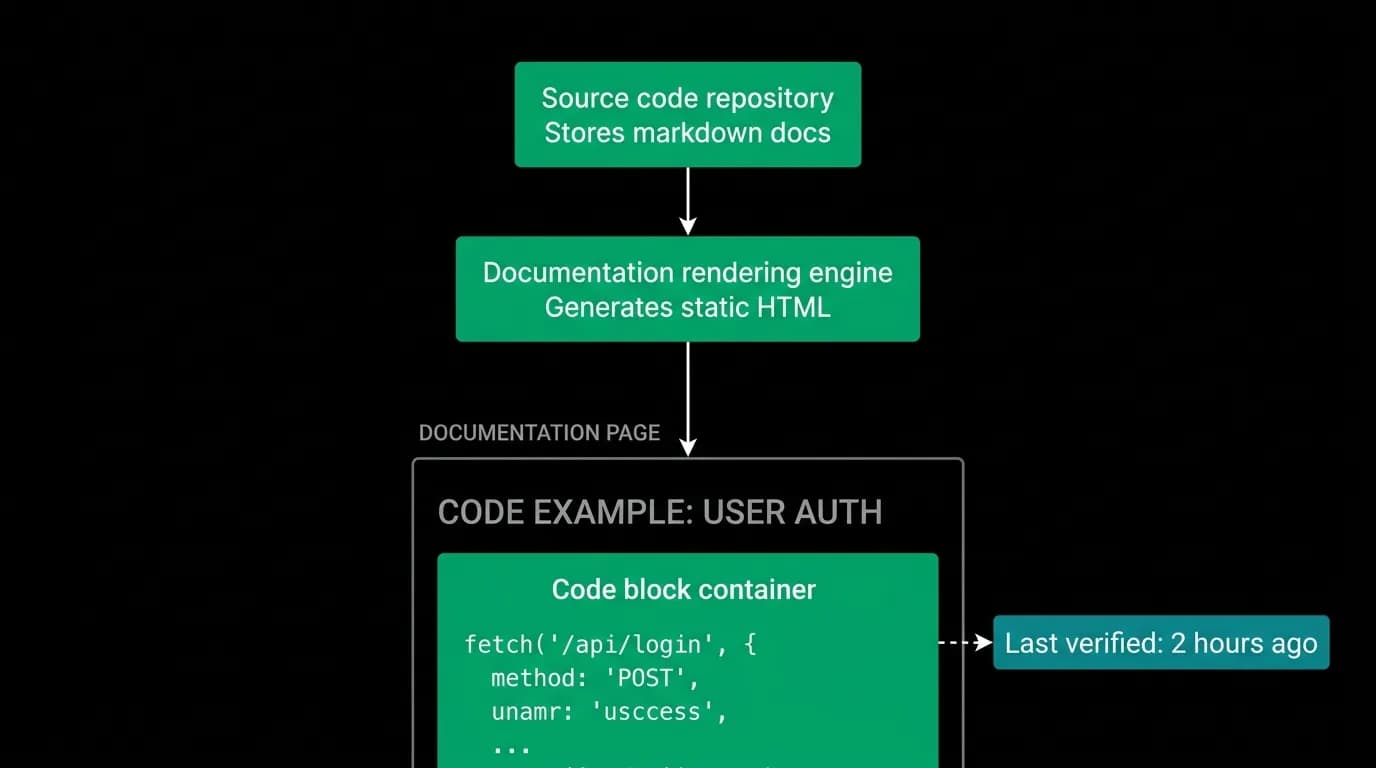 Supporting diagram
