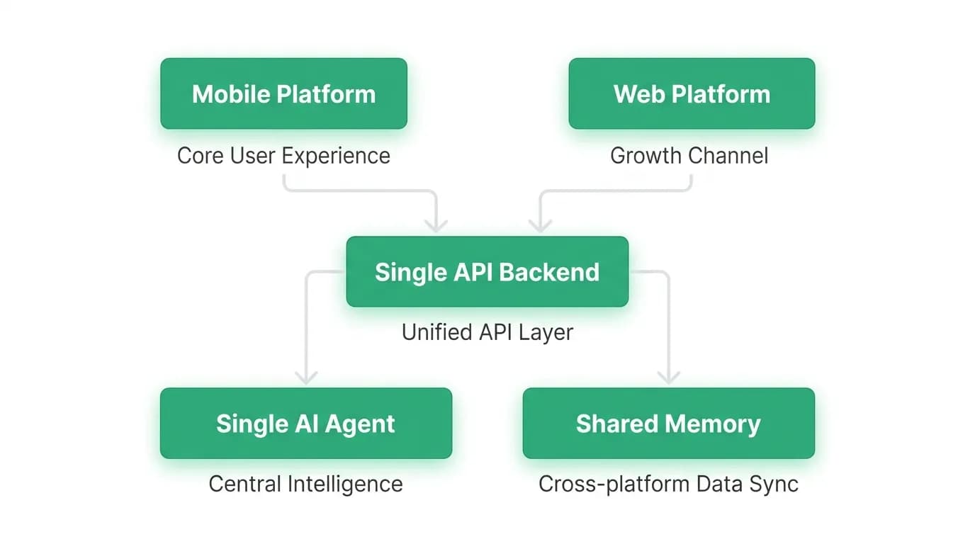 Supporting diagram