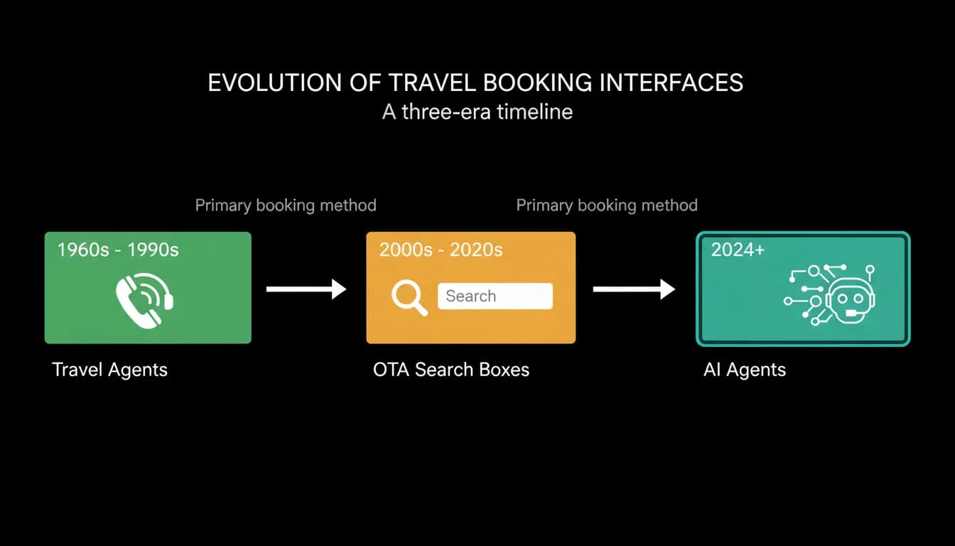 Three eras of travel booking from agencies to OTAs to AI agents
