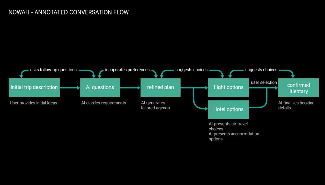 Trip planning conversation flow from description to confirmed itinerary
