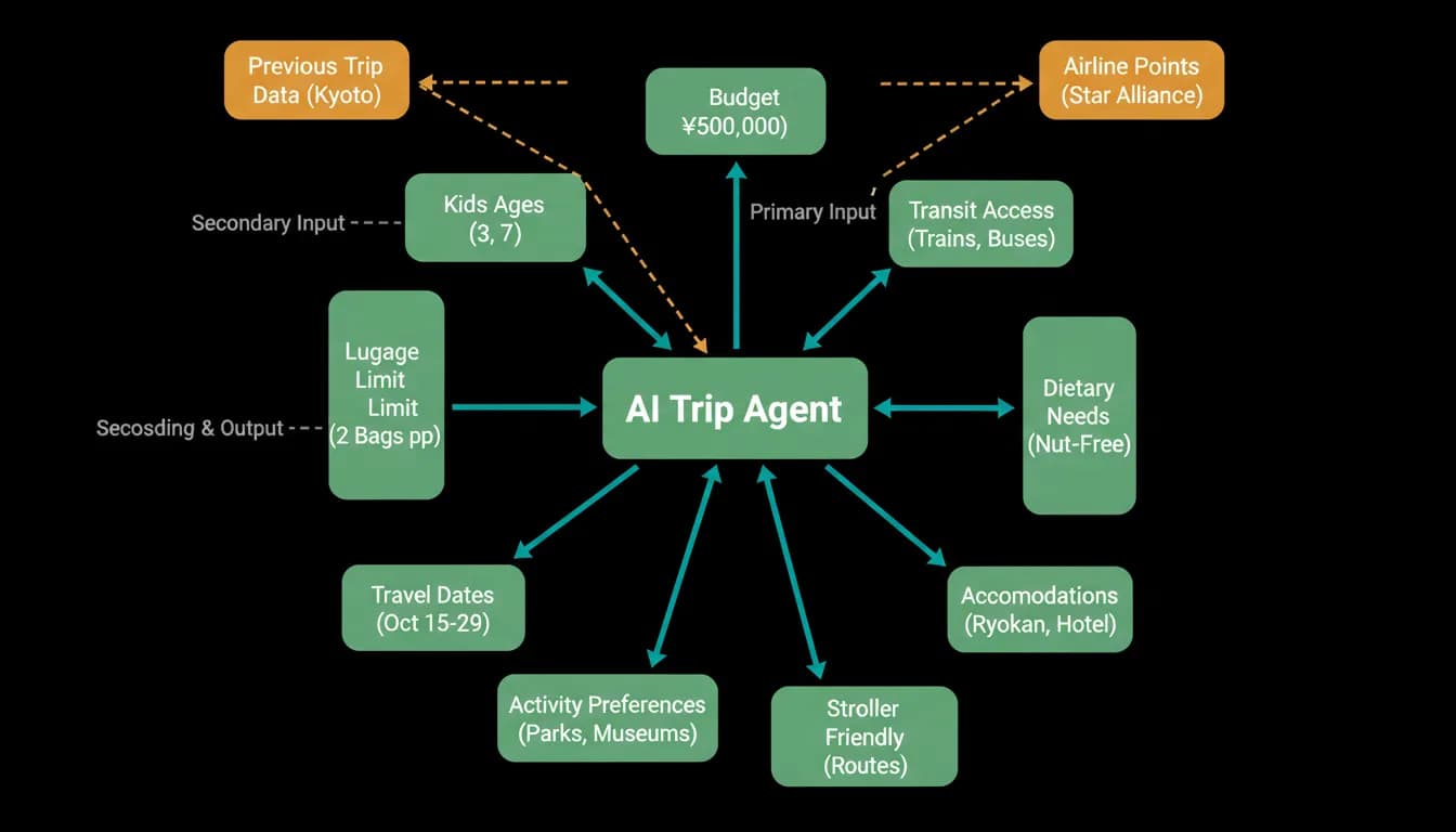 The web of constraints behind one family trip to Japan