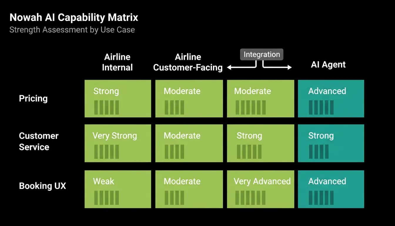 Airline AI capability by use case