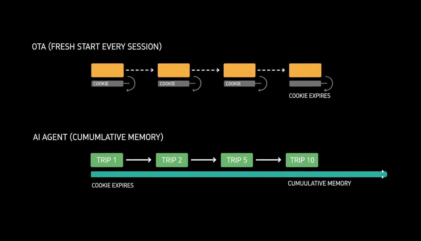 A session that resets against memory that accumulates