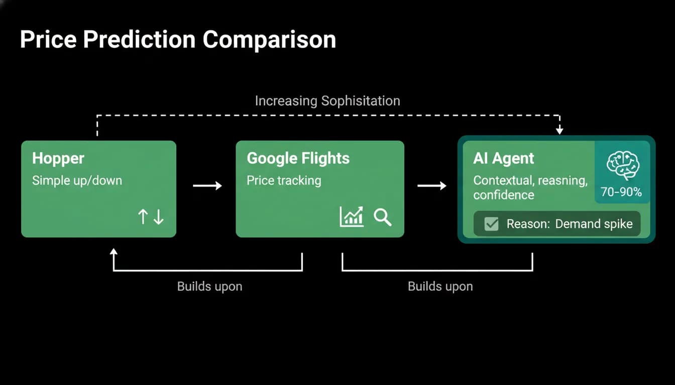 Three approaches to predicting fares compared