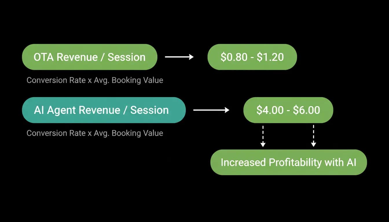 Revenue per session for an OTA against an AI agent