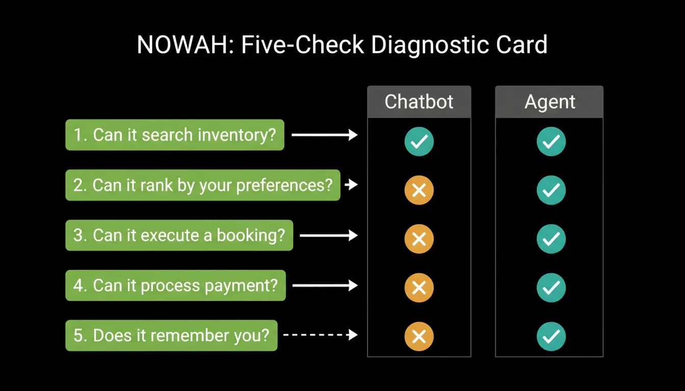 Five questions that separate an agent from a chatbot