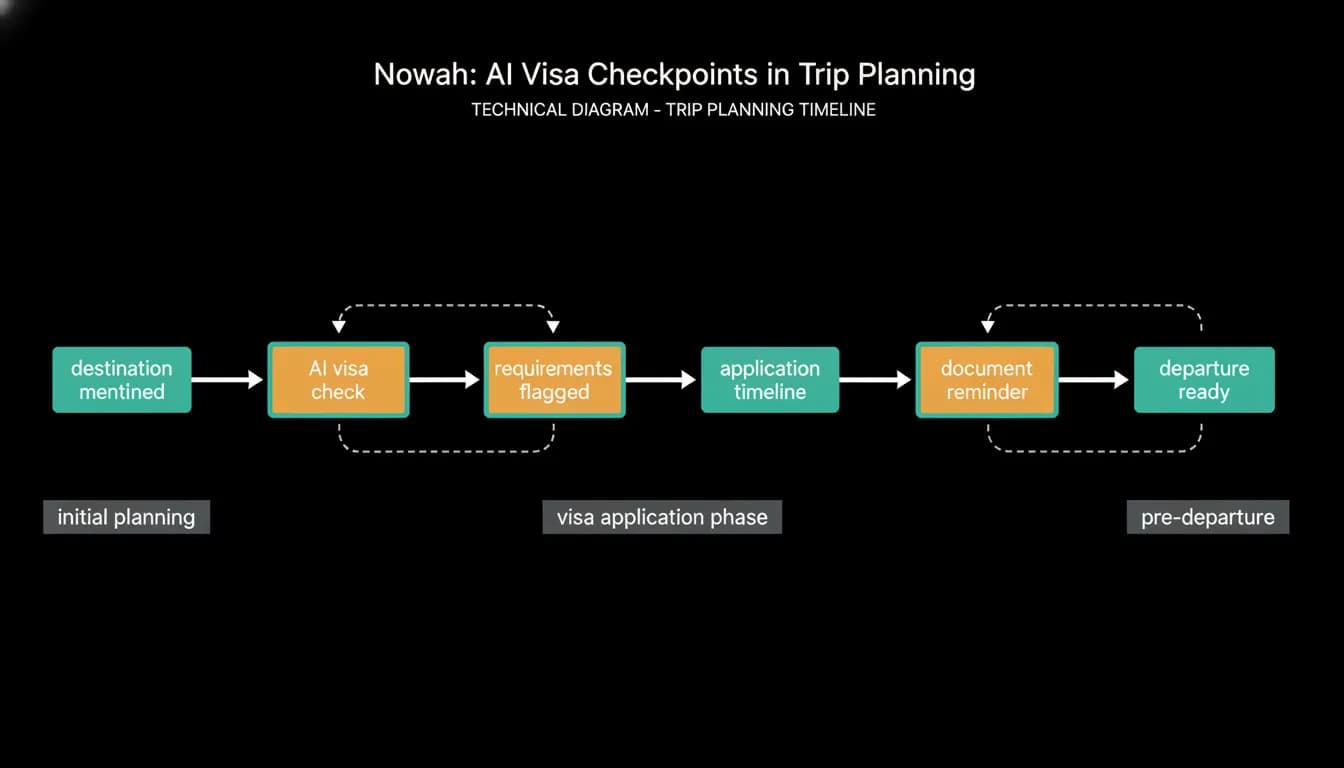 Visa checkpoints along a trip planning timeline