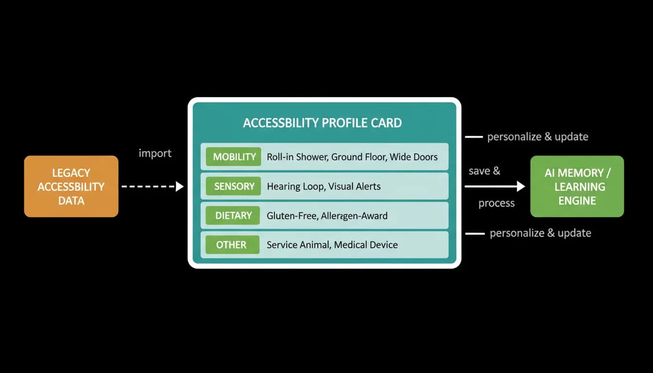 An accessibility profile covering mobility and sensory needs