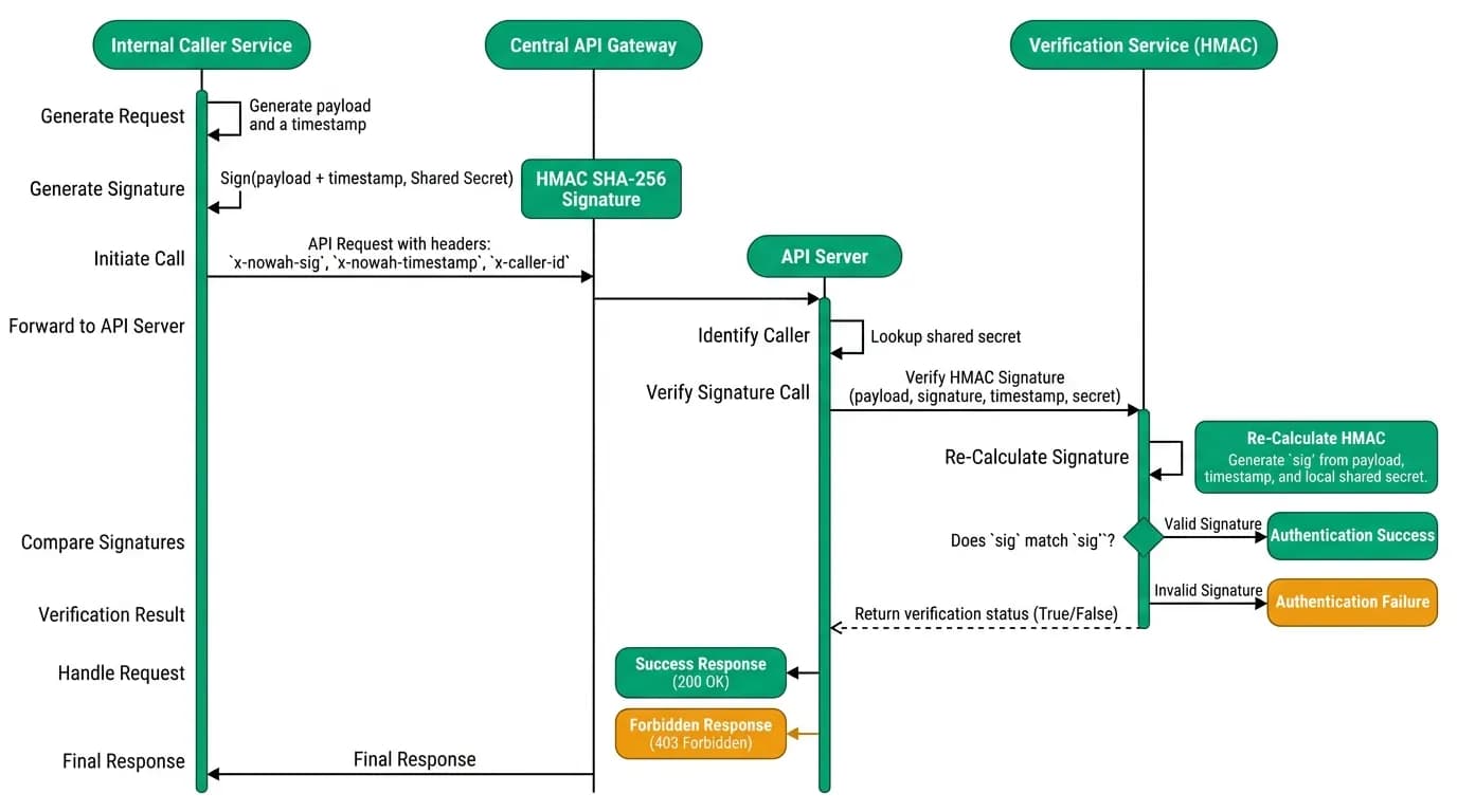 Supporting diagram