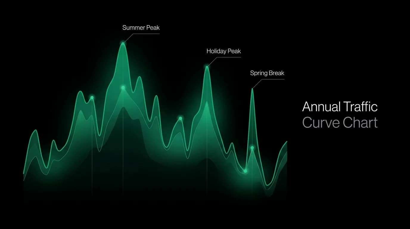 Right-Sizing Infrastructure for Seasonal Travel Patterns